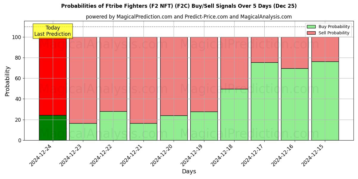 Probabilities of مقاتلو فتريبي (F2 NFT) (F2C) Buy/Sell Signals Using Several AI Models Over 5 Days (25 Dec) 