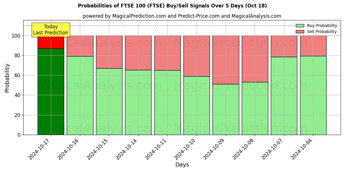 Probabilities of FTSE 100 (FTSE) Buy/Sell Signals Using Several AI Models Over 5 Days (18 Oct) 