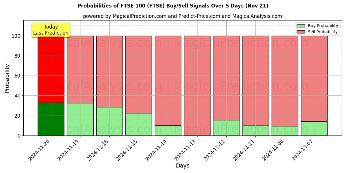 Probabilities of FTSE 100 (FTSE) Buy/Sell Signals Using Several AI Models Over 5 Days (20 Nov) 