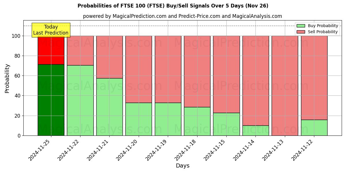 Probabilities of مؤشر فوتسي 100 (FTSE) Buy/Sell Signals Using Several AI Models Over 5 Days (22 Nov) 