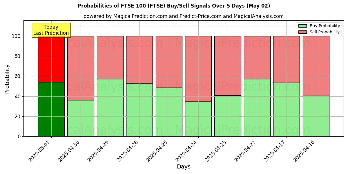 Probabilities of FTSE 100 (FTSE) Buy/Sell Signals Using Several AI Models Over 5 Days (14 Mar) 