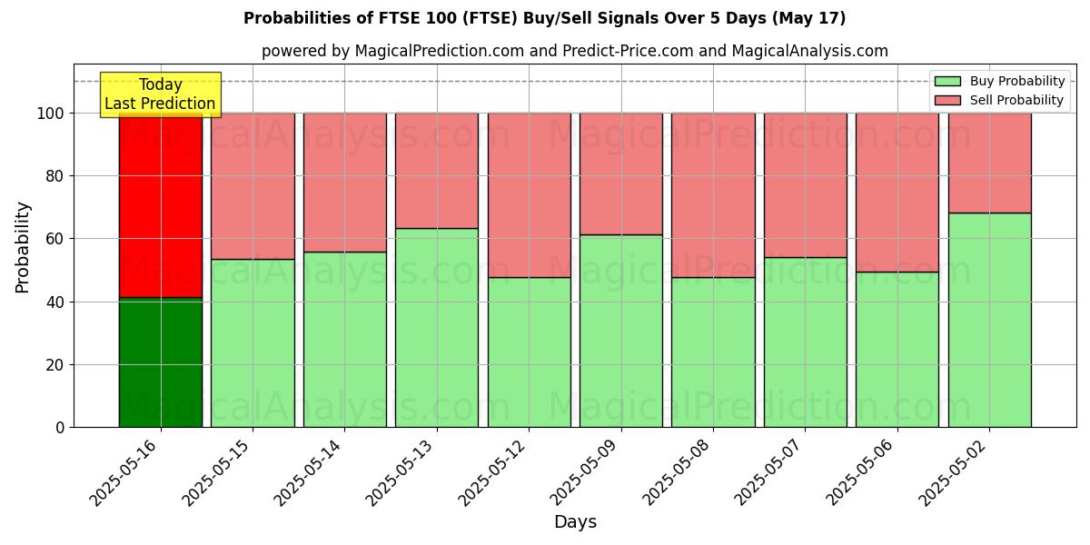 Probabilities of FTSE 100 (FTSE) Buy/Sell Signals Using Several AI Models Over 5 Days (17 May) 