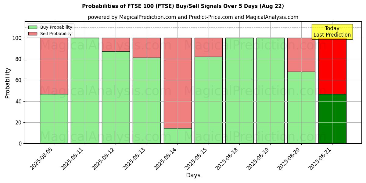 Probabilities of FTSE 100 (FTSE) Buy/Sell Signals Using Several AI Models Over 5 Days (22 Aug) 