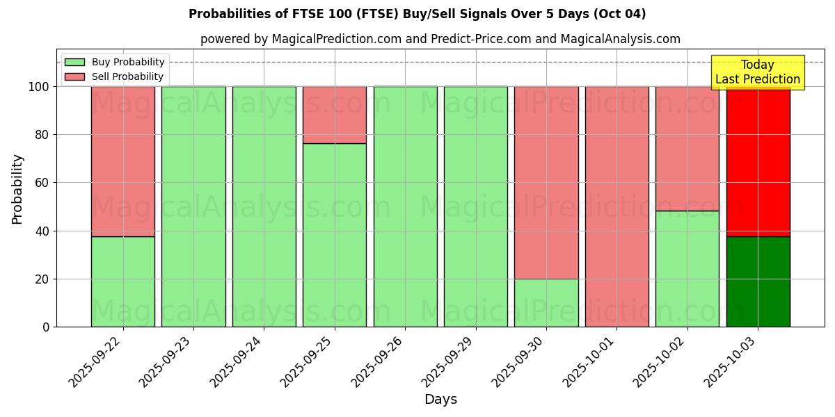 Probabilities of FTSE 100 (FTSE) Buy/Sell Signals Using Several AI Models Over 5 Days (04 Oct) 