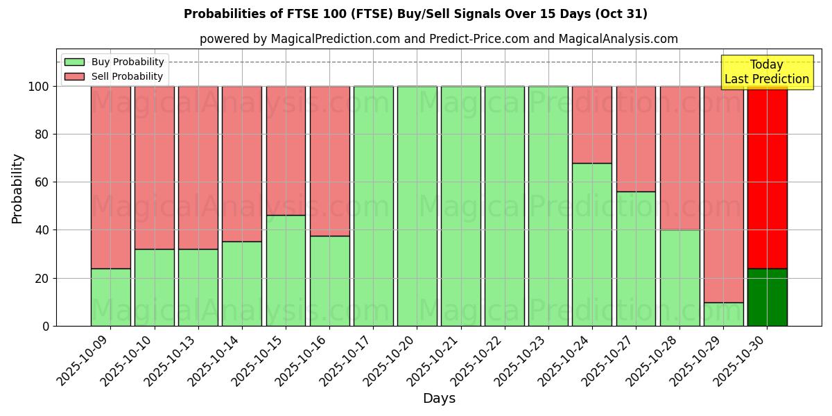 Kans van FTSE 100 (FTSE) koop/verkoop signalen met verschillende AI-modellen over 10 dagen (30 Oct) Probabilities of FTSE 100 (FTSE) Buy/Sell Signals Using Several AI Models Over 5 Days (30 Oct)