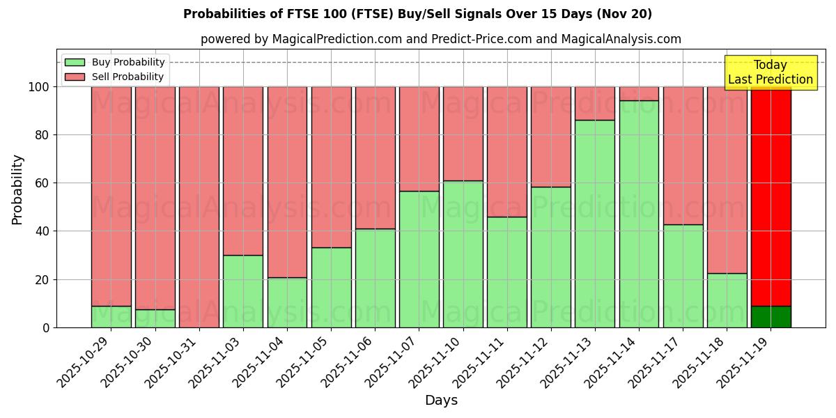 Probabilities of FTSE 100 (FTSE) Buy/Sell Signals Using Several AI Models Over 5 Days (20 Nov) 