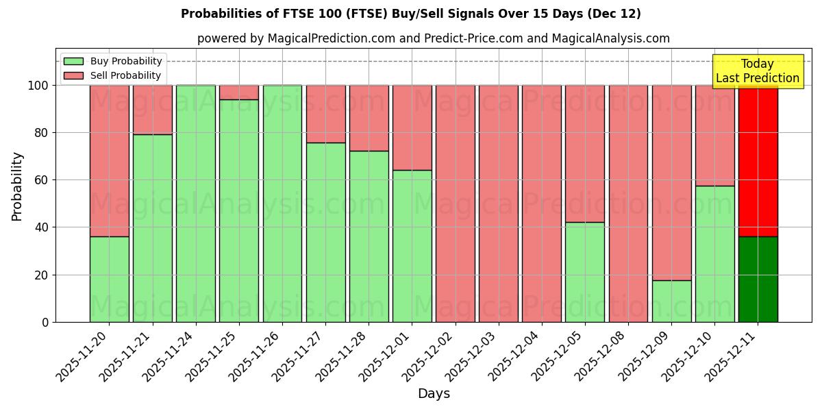 Probabilities of FTSE 100 (FTSE) Buy/Sell Signals Using Several AI Models Over 5 Days (12 Dec) 