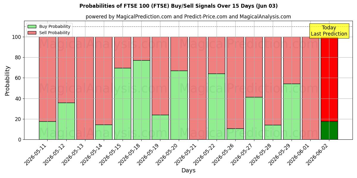 Probabilities of FTSE100 (FTSE) Buy/Sell Signals Using Several AI Models Over 5 Days (03 Jun) 