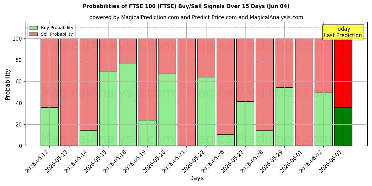 Probabilities of FTSE 100 (FTSE) Buy/Sell Signals Using Several AI Models Over 5 Days (04 Jun) 