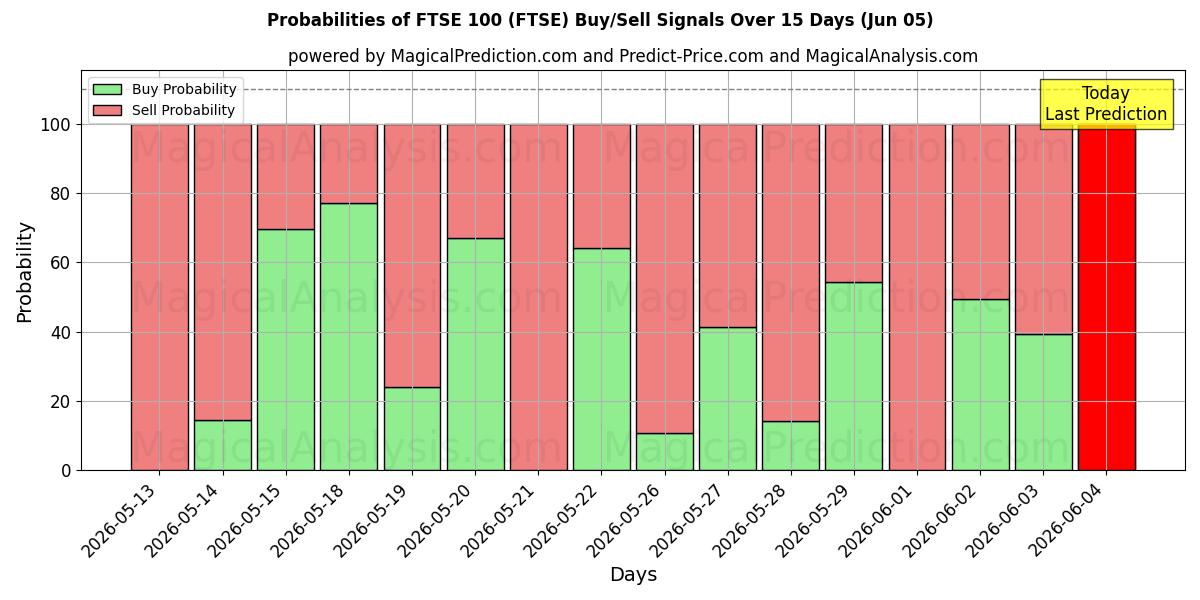 Probabilities of FTSE 100 (FTSE) Buy/Sell Signals Using Several AI Models Over 5 Days (05 Jun) 
