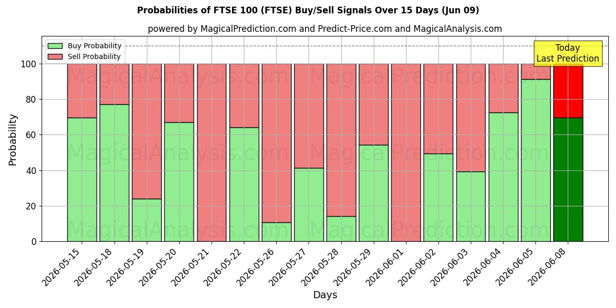 Probabilities of FTSE100 (FTSE) Buy/Sell Signals Using Several AI Models Over 5 Days (09 Jun) 