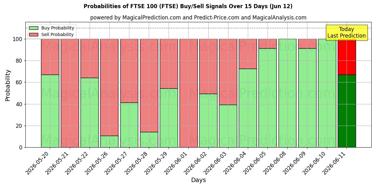 Probabilities of FTSE 100 (FTSE) Buy/Sell Signals Using Several AI Models Over 5 Days (12 Jun) 
