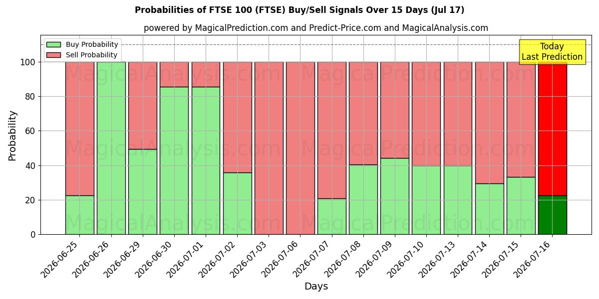 Probabilities of FTSE100 (FTSE) Buy/Sell Signals Using Several AI Models Over 5 Days (17 Jul) 