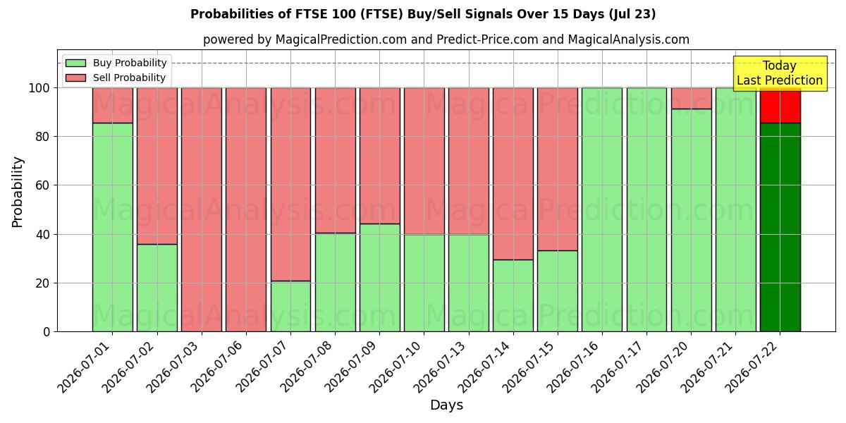 Probabilities of FTSE 100 (FTSE) Buy/Sell Signals Using Several AI Models Over 5 Days (23 Jul) 