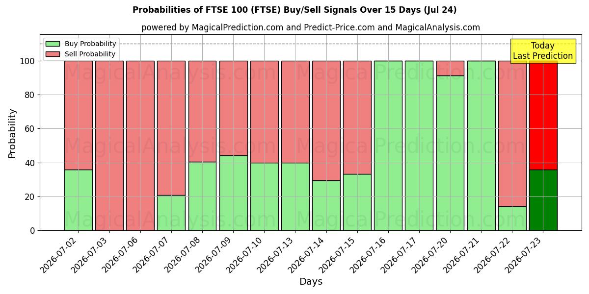 Probabilities of FTSE100 (FTSE) Buy/Sell Signals Using Several AI Models Over 5 Days (24 Jul) 