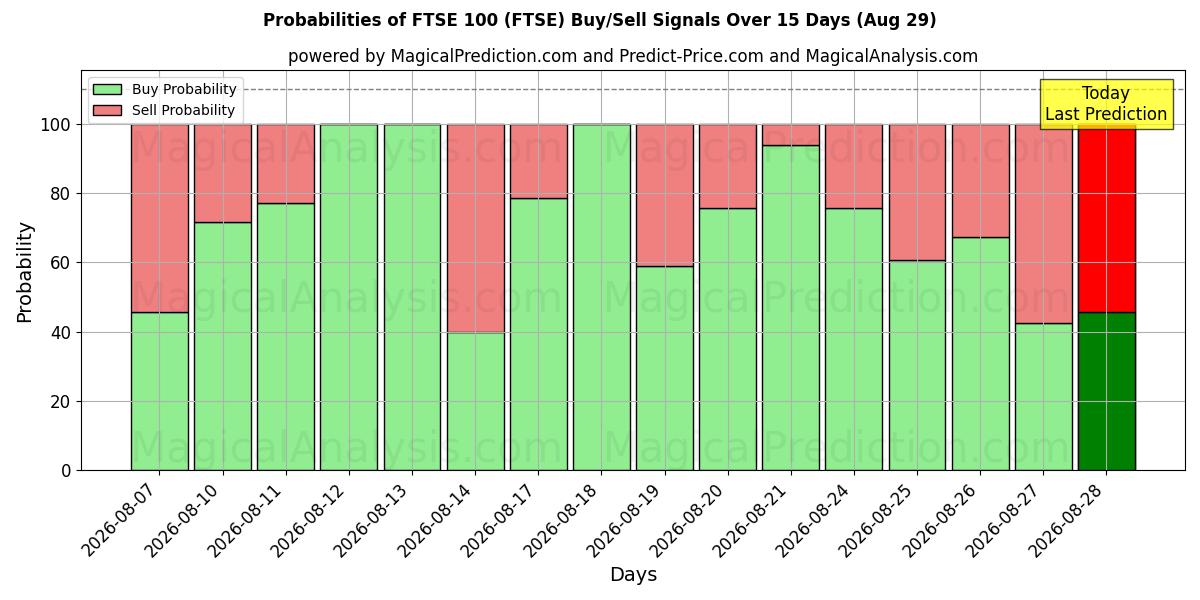 Probabilities of FTSE100 (FTSE) Buy/Sell Signals Using Several AI Models Over 5 Days (29 Aug) 