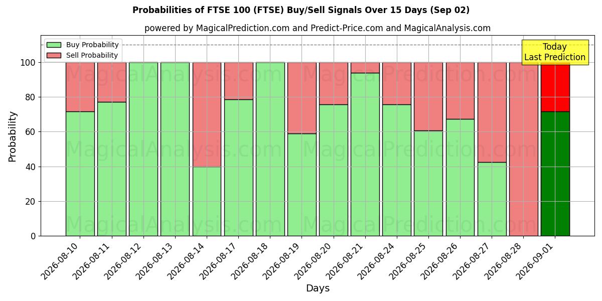 Probabilities of FTSE100 (FTSE) Buy/Sell Signals Using Several AI Models Over 5 Days (02 Sep) 