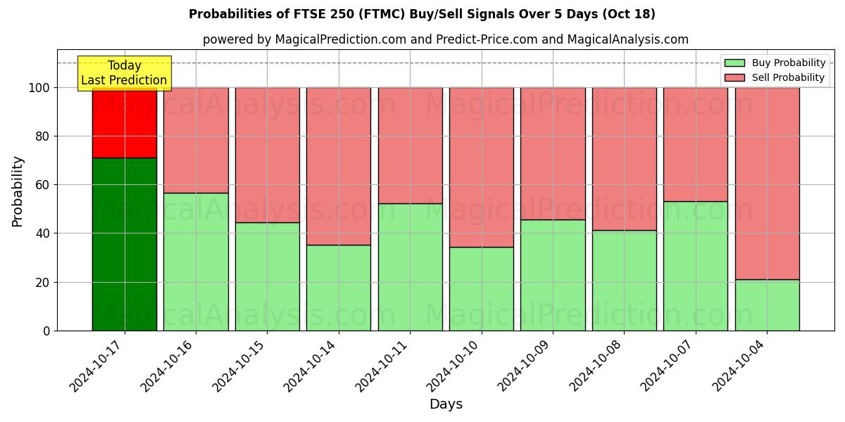 Probabilities of FTSE250 (FTMC) Buy/Sell Signals Using Several AI Models Over 5 Days (18 Oct) 