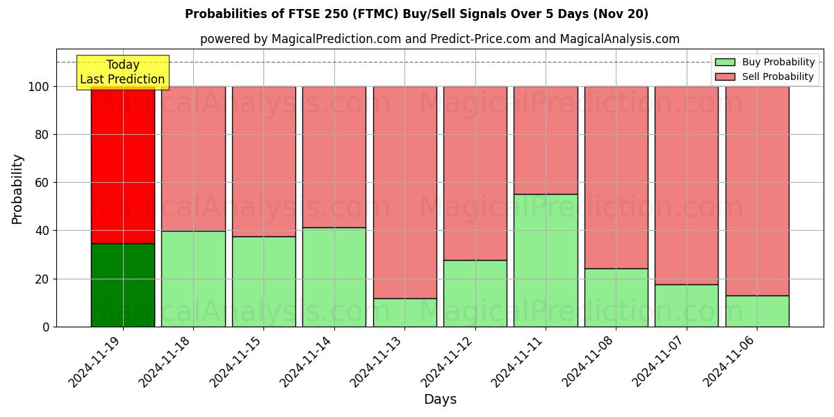 Probabilities of FTSE 250 (FTMC) Buy/Sell Signals Using Several AI Models Over 5 Days (20 Nov) 