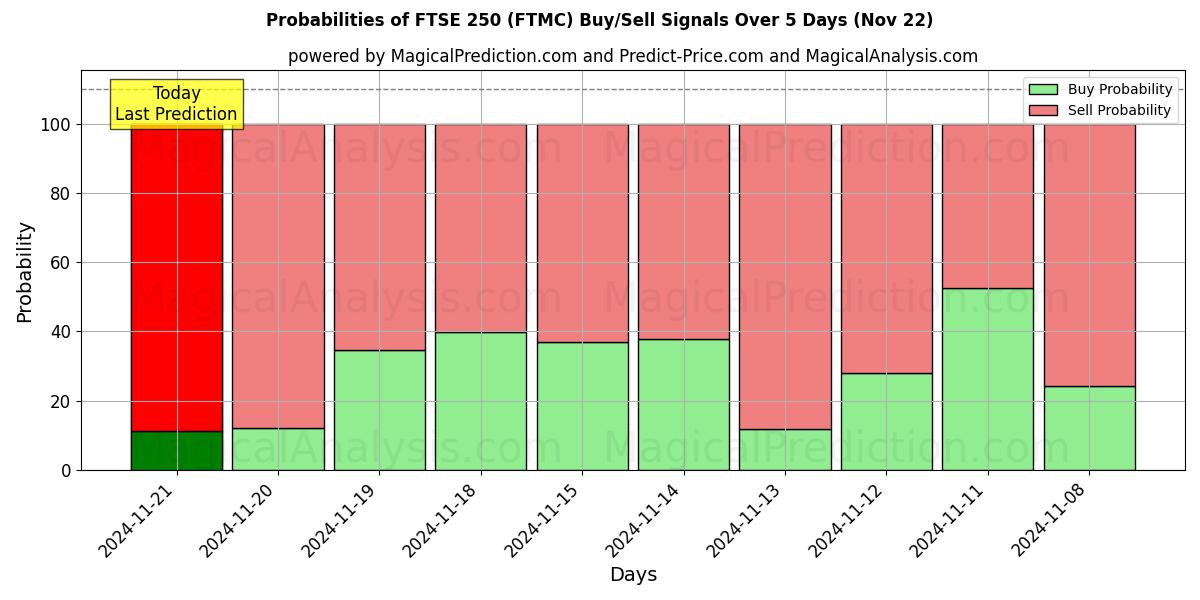 Probabilities of FTSE 250 (FTMC) Buy/Sell Signals Using Several AI Models Over 5 Days (22 Nov) 