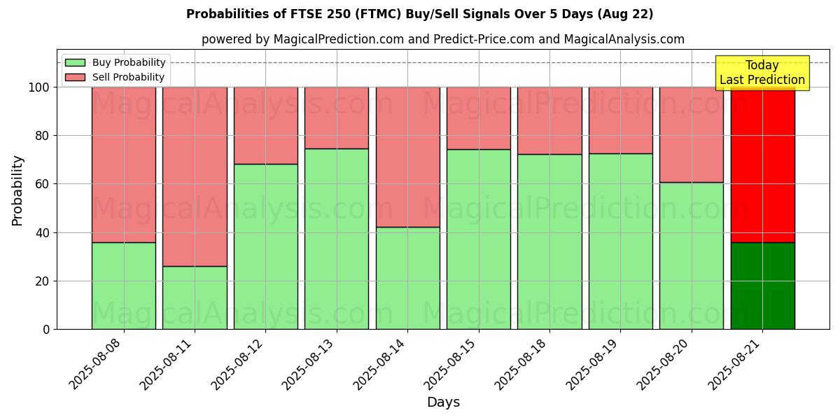 Probabilities of FTSE250 (FTMC) Buy/Sell Signals Using Several AI Models Over 5 Days (16 Aug) 