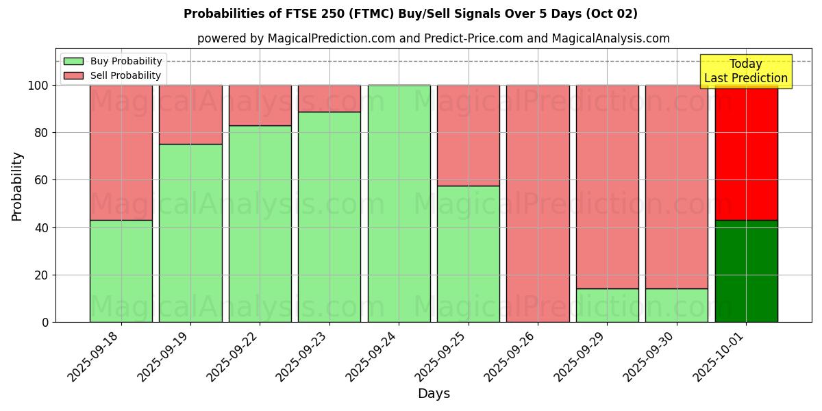 Probabilities of एफटीएसई 250 (FTMC) Buy/Sell Signals Using Several AI Models Over 5 Days (02 Oct) 