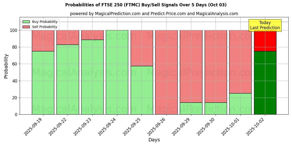 Probabilities of FTSE250 (FTMC) Buy/Sell Signals Using Several AI Models Over 5 Days (03 Oct) 