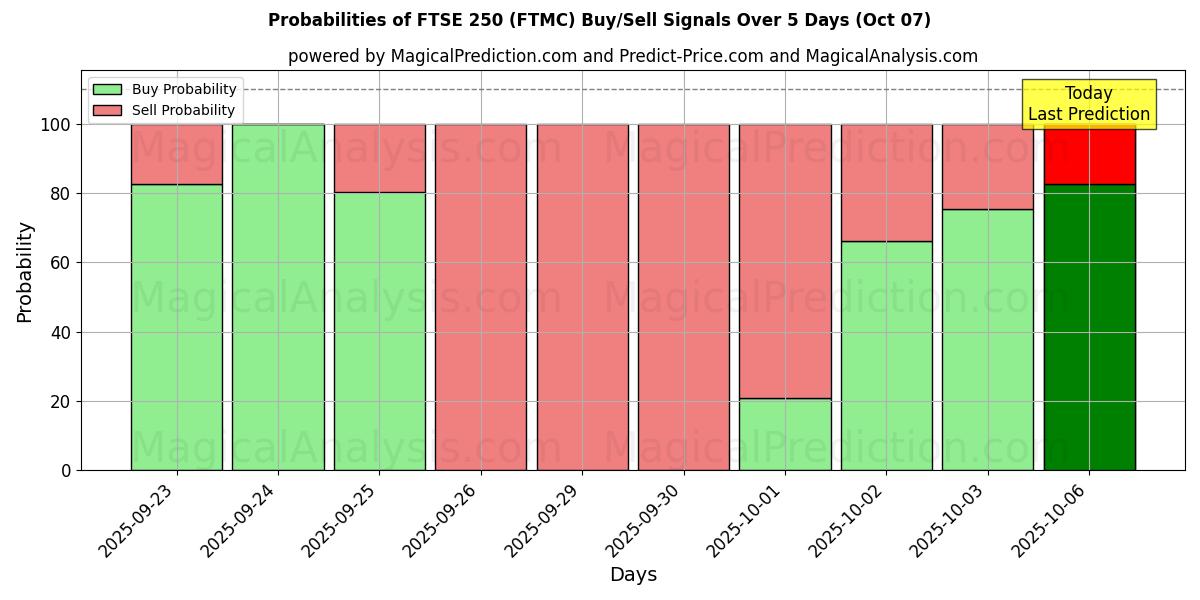 Probabilities of FTSE250 (FTMC) Buy/Sell Signals Using Several AI Models Over 5 Days (07 Oct) 