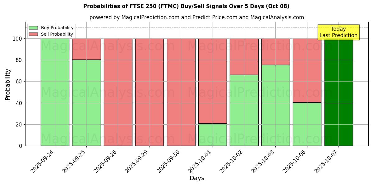 Probabilities of FTSE 250 (FTMC) Buy/Sell Signals Using Several AI Models Over 5 Days (08 Oct) 