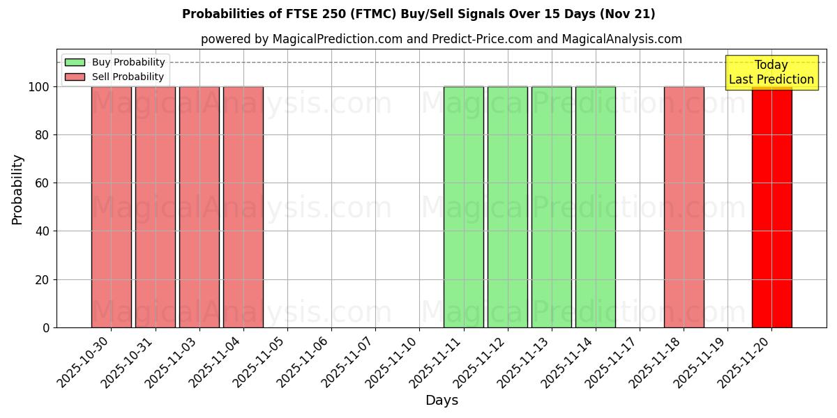 Probabilities of FTSE250 (FTMC) Buy/Sell Signals Using Several AI Models Over 5 Days (21 Nov) 