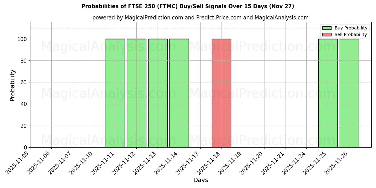 Probabilities of FTSE 250 (FTMC) Buy/Sell Signals Using Several AI Models Over 5 Days (27 Nov) 