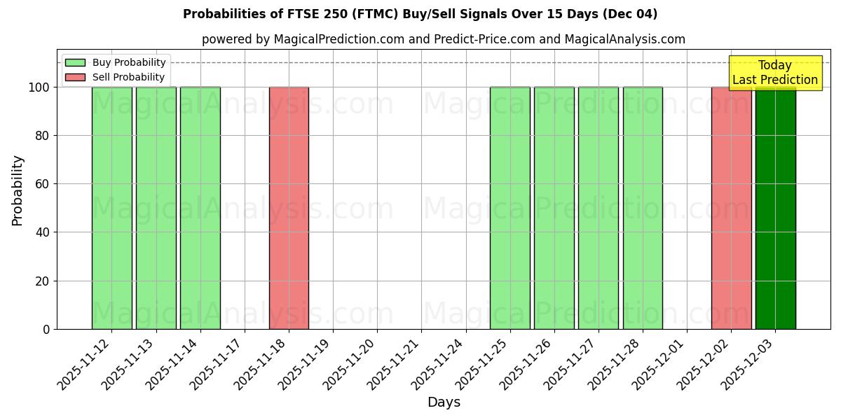 Probabilities of FTSE 250 (FTMC) Buy/Sell Signals Using Several AI Models Over 5 Days (04 Dec) 