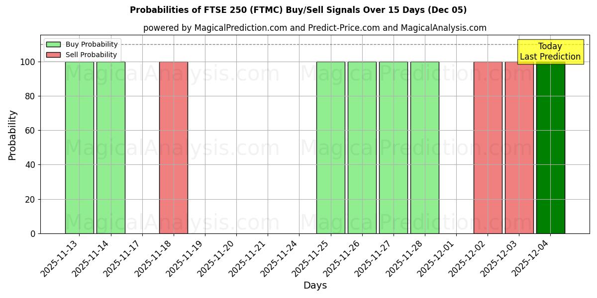 Probabilities of FTSE 250 (FTMC) Buy/Sell Signals Using Several AI Models Over 5 Days (05 Dec) 