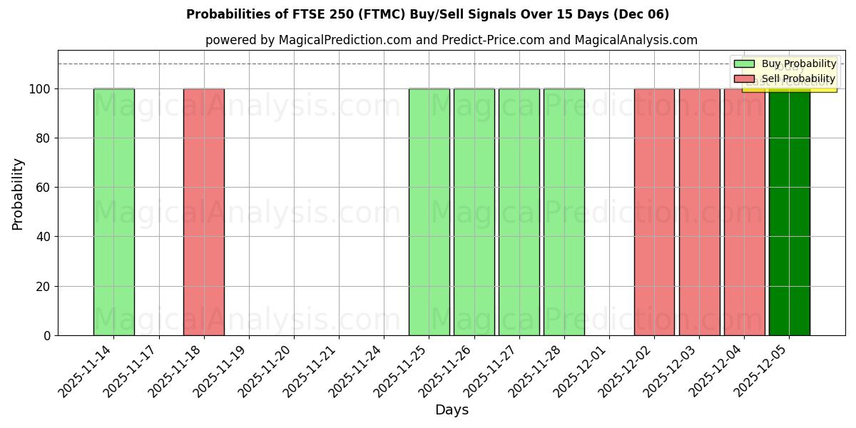 Probabilities of FTSE 250 (FTMC) Buy/Sell Signals Using Several AI Models Over 5 Days (06 Dec) 