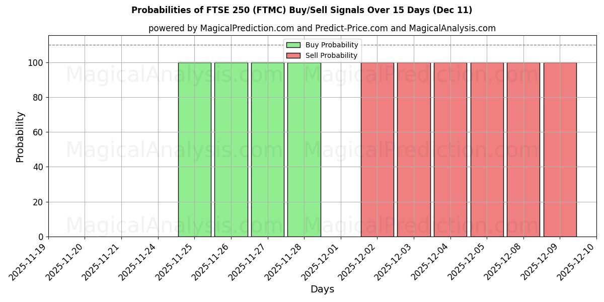 Probabilities of FTSE 250 (FTMC) Buy/Sell Signals Using Several AI Models Over 5 Days (11 Dec) 