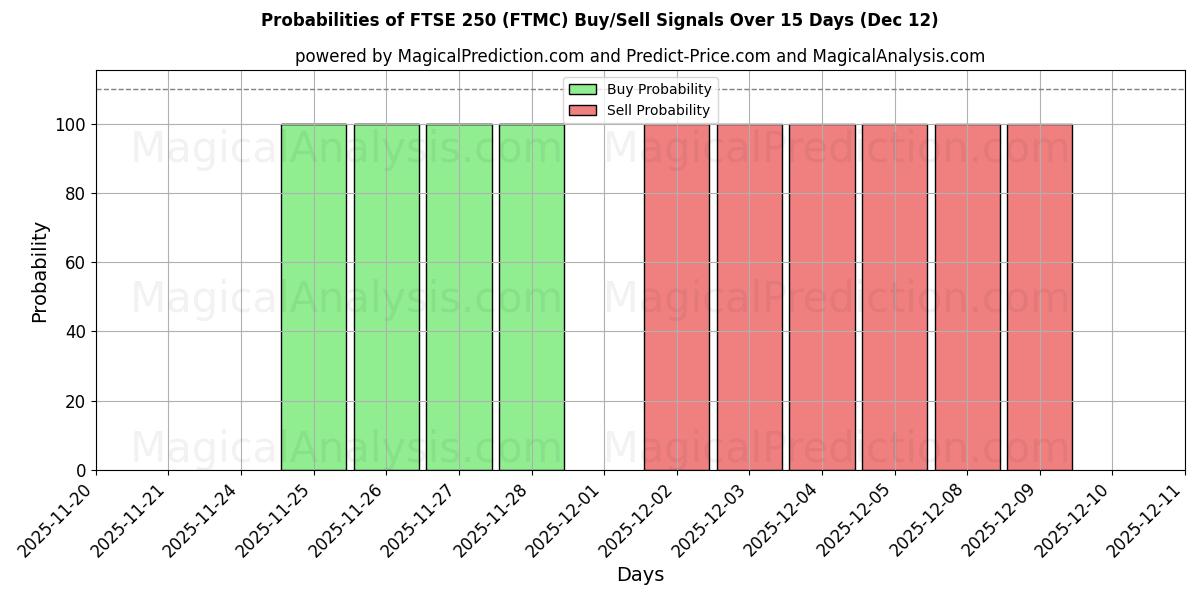 Probabilities of FTSE250 (FTMC) Buy/Sell Signals Using Several AI Models Over 5 Days (12 Dec) 