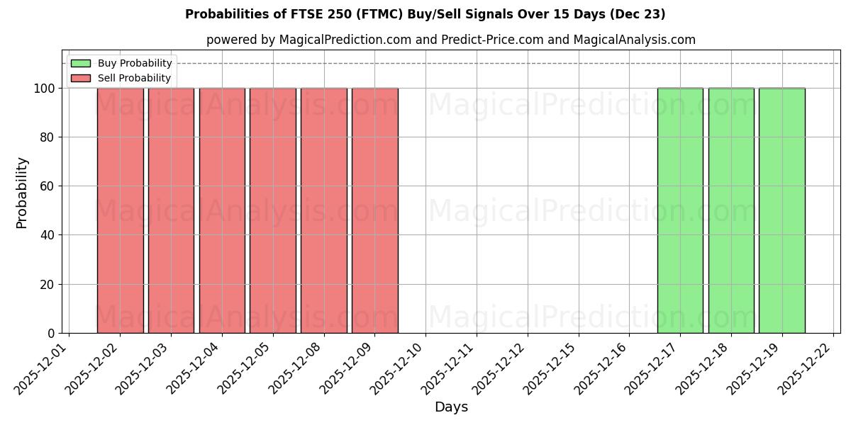 Probabilities of FTSE 250 (FTMC) Buy/Sell Signals Using Several AI Models Over 5 Days (23 Dec) 