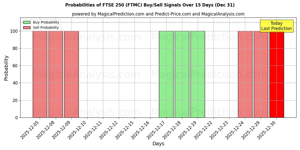 Probabilities of 富时250指数 (FTMC) Buy/Sell Signals Using Several AI Models Over 5 Days (31 Dec) 