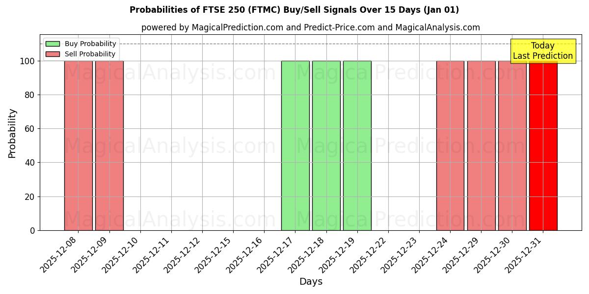 Probabilities of FTSE250 (FTMC) Buy/Sell Signals Using Several AI Models Over 5 Days (01 Jan) 