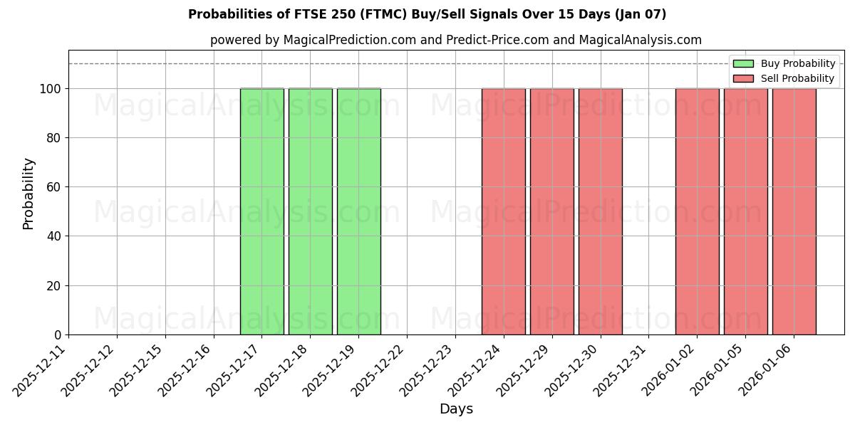 Probabilities of FTSE250 (FTMC) Buy/Sell Signals Using Several AI Models Over 5 Days (06 Jan) 