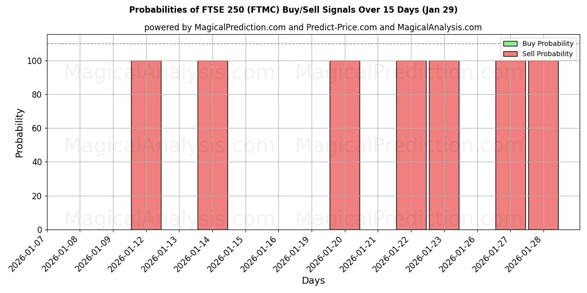 Probabilities of FTSE 250 (FTMC) Buy/Sell Signals Using Several AI Models Over 5 Days (29 Jan) 