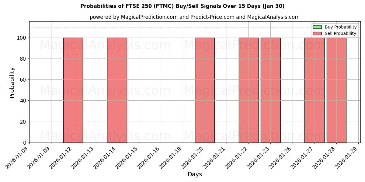 Probabilities of FTSE 250 (FTMC) Buy/Sell Signals Using Several AI Models Over 5 Days (30 Jan) 