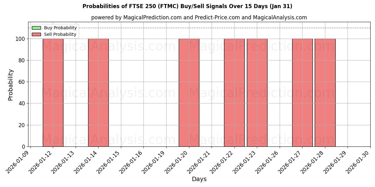 Probabilities of FTSE 250 (FTMC) Buy/Sell Signals Using Several AI Models Over 5 Days (31 Jan) 