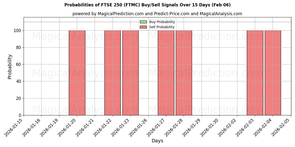 Probabilities of FTSE 250 (FTMC) Buy/Sell Signals Using Several AI Models Over 5 Days (06 Feb) 