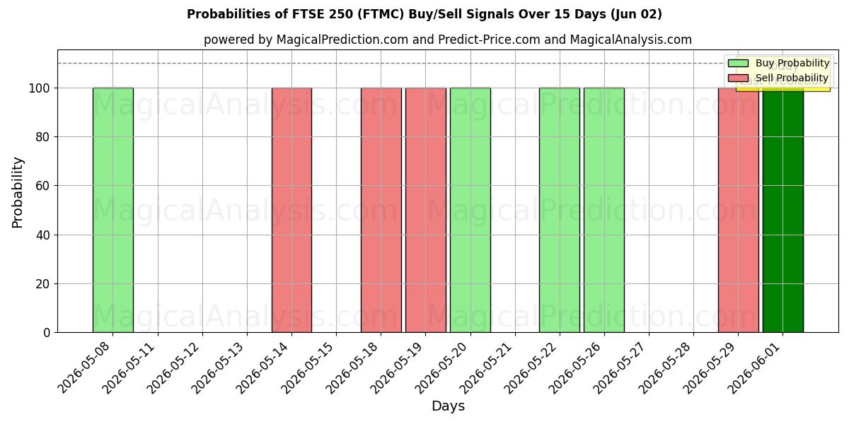 Probabilities of FTSE 250 (FTMC) Buy/Sell Signals Using Several AI Models Over 5 Days (02 Jun) 