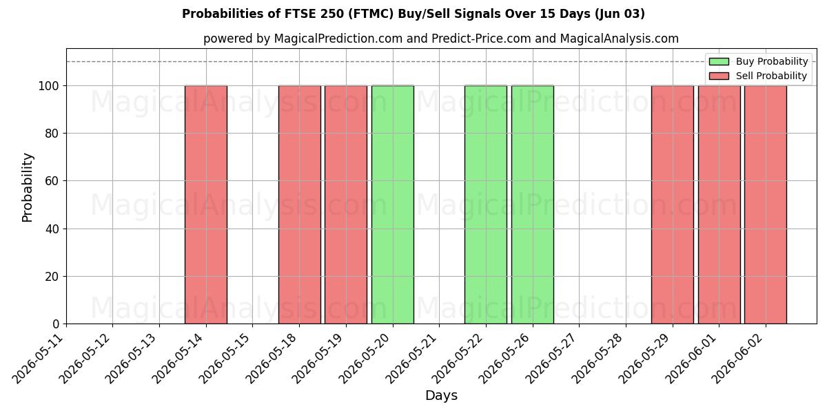 Probabilities of مؤشر فوتسي 250 (FTMC) Buy/Sell Signals Using Several AI Models Over 5 Days (03 Jun) 