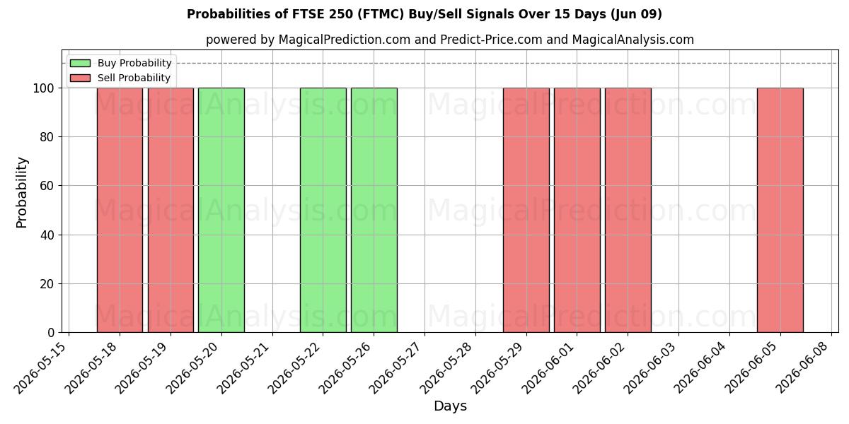 Probabilities of FTSE 250 (FTMC) Buy/Sell Signals Using Several AI Models Over 5 Days (09 Jun) 
