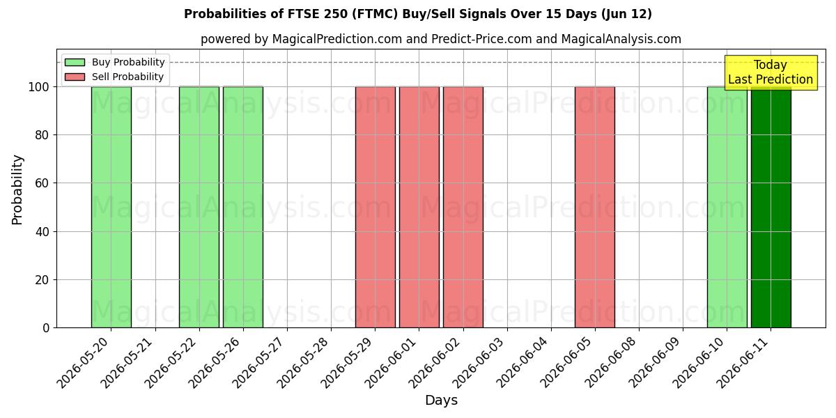Probabilities of FTSE250 (FTMC) Buy/Sell Signals Using Several AI Models Over 5 Days (12 Jun) 