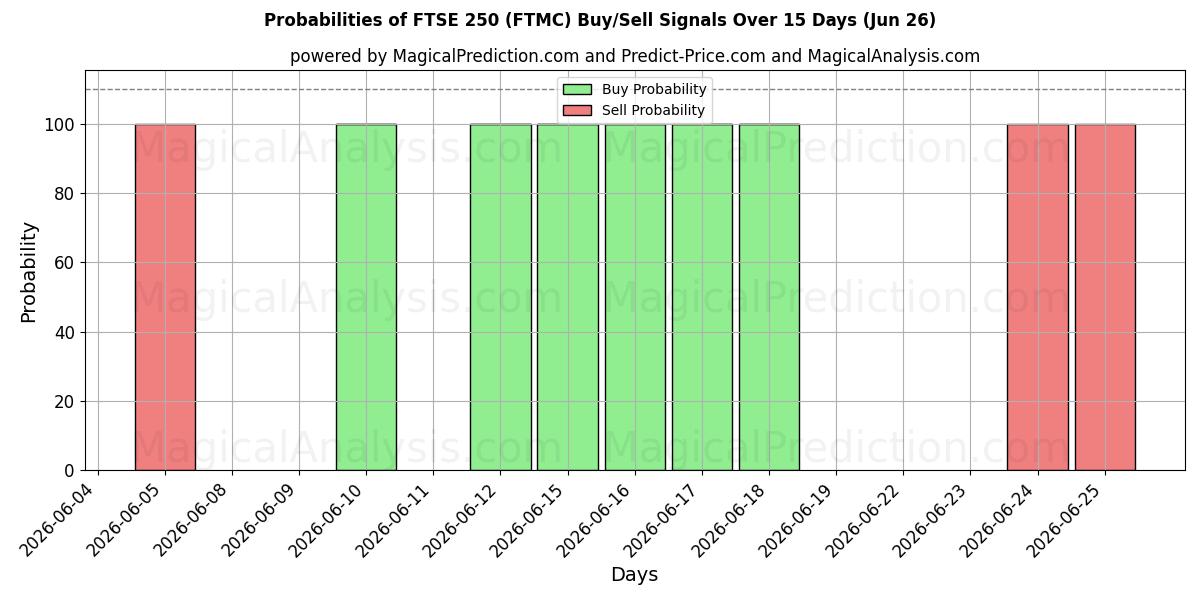 Probabilities of FTSE250 (FTMC) Buy/Sell Signals Using Several AI Models Over 5 Days (26 Jun) 