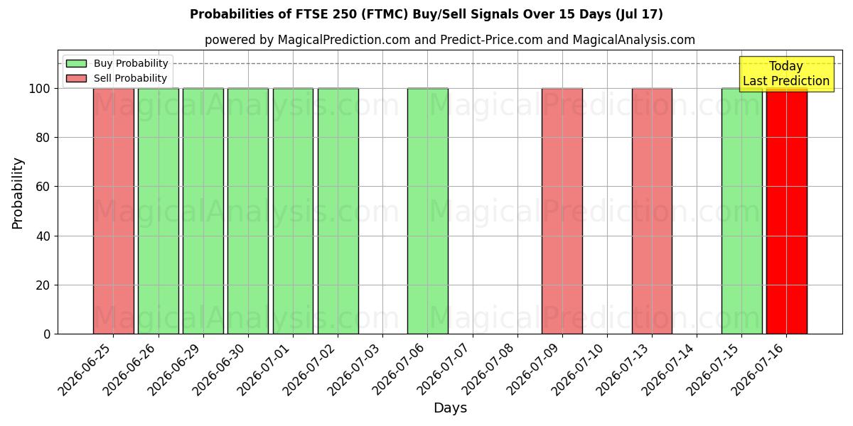 Probabilities of FTSE 250 (FTMC) Buy/Sell Signals Using Several AI Models Over 5 Days (17 Jul) 